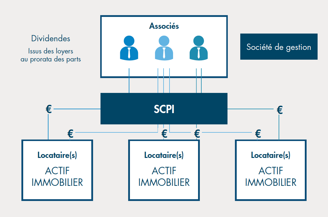 Les SCPI fiscales qu